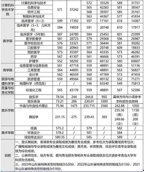 山東高考分數線今日爆料,分數線出爐，熱門專業競爭激烈！  第2張